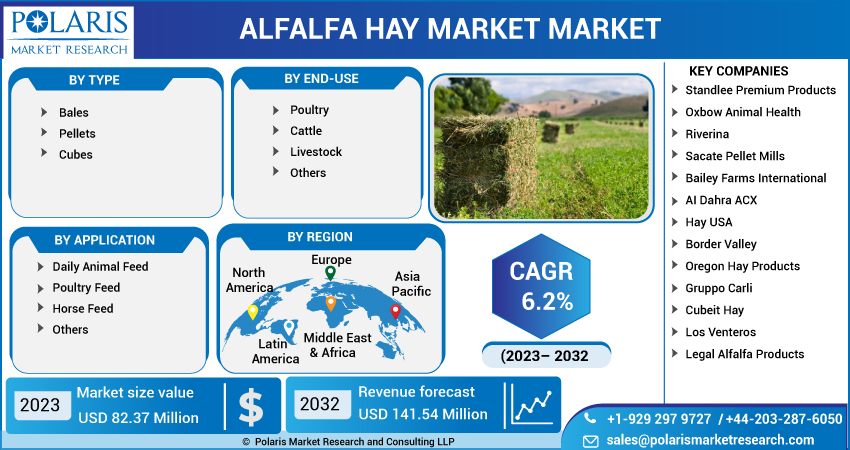 Alfalfa Hay Market Share, Size